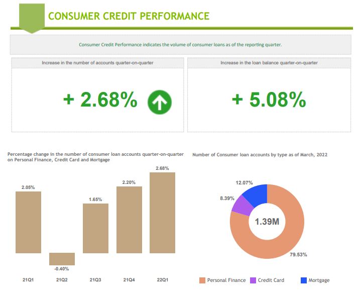 Consumer credit in Cambodia hits $12.5B in Q1’22