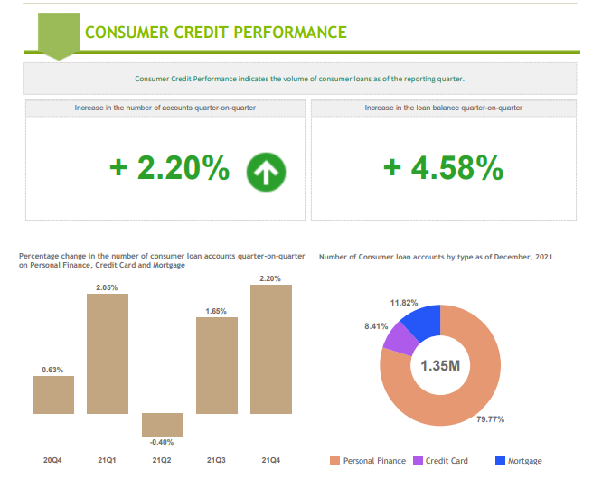 Consumer credit remains strong in Q4, rising to $11.89B: CBC