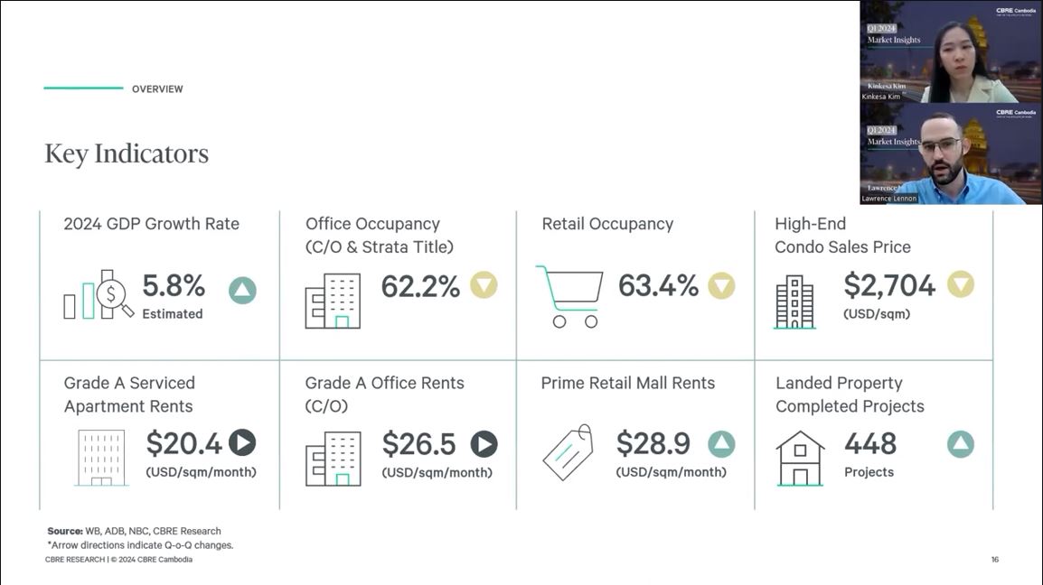 Phnom Penh Real Estate Market Shows Signs of Stabilization in Q1 2024, After Large Market Correction in 2023: CBRE Cambodia
