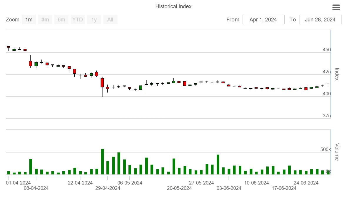 $12.7 Million Traded on Cambodian Securities Exchange in Q2 2024