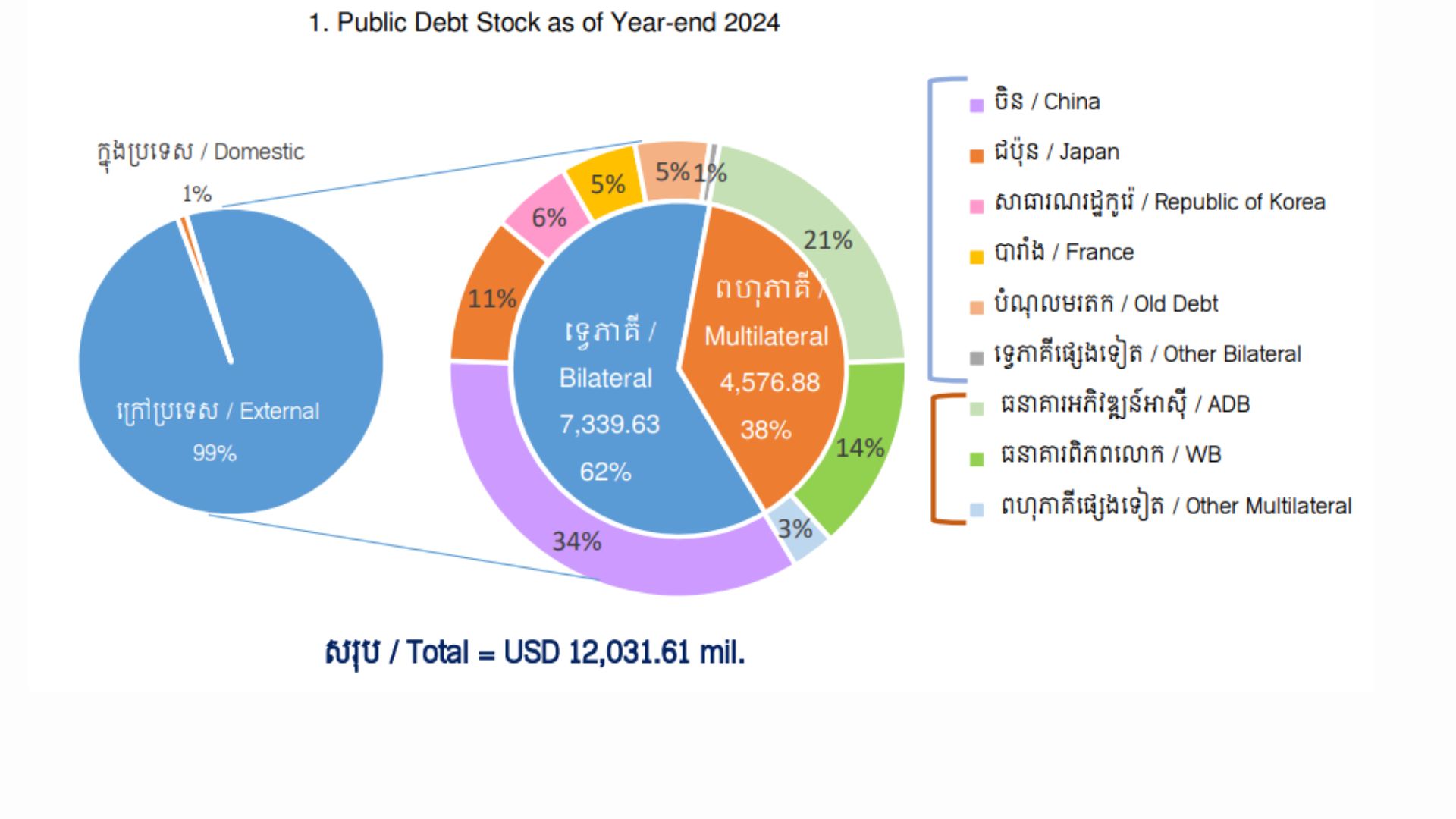 Cambodia’s Public Debt Reaches $12 Billion in 2024, Government Maintains Sustainability Despite Rising Costs