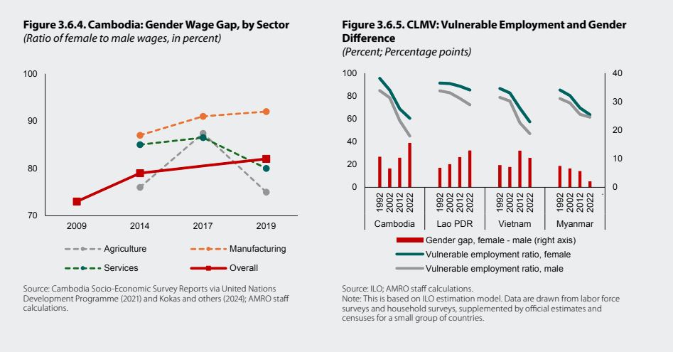 Gender-Inclusive Growth in Cambodia: Progress Made, But Key Gaps Remain in 2025