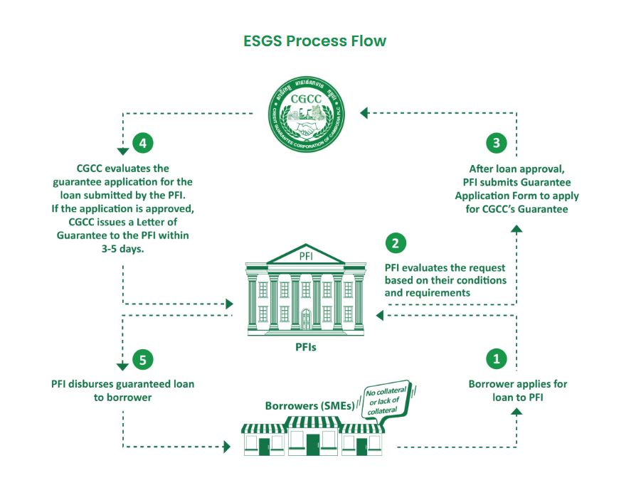 Credit Guarantee Corporation of Cambodia Launches $200M Stimulus Scheme Offering Up to 90% Loan Coverage for Businesses