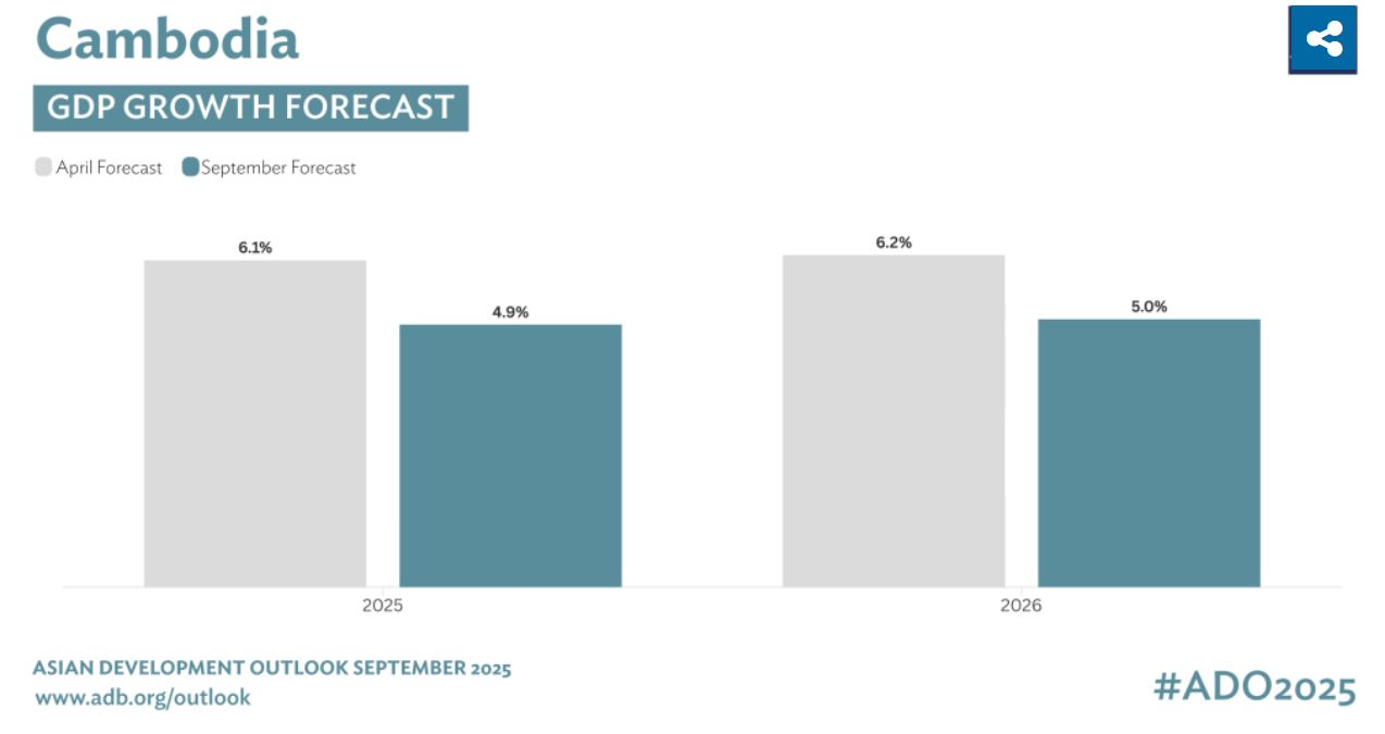 ADB Cuts Cambodia Growth Forecast To 4.9% in September 2025 As Border Tensions, Trade Risks Weigh On Outlook