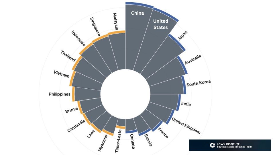 China Strengthens Role as Cambodia’s Leading Economic Partner, According to Lowy Institute
