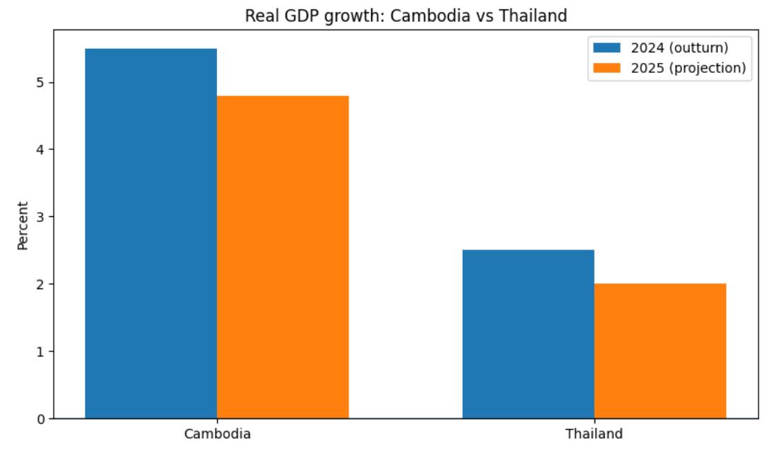 Opinion: Economic Velocity and the Real Contest Between Cambodia and Thailand