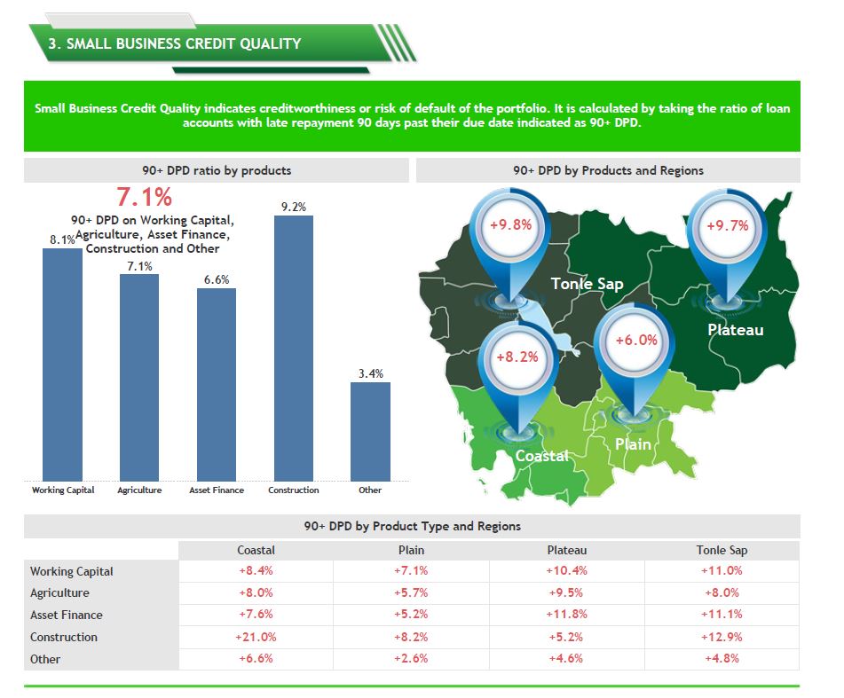 Cambodia’s Small Business NPL Rate Rises to 7.1% in Q4 2025 as Credit Demand and Loan Volumes Decline