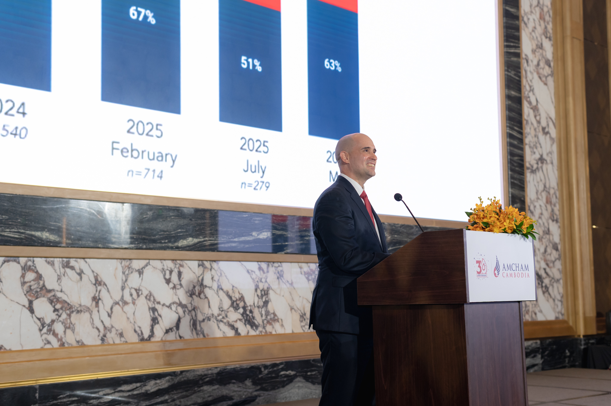Cambodia Businesses Signal Expansion in 2026, But Profit Pressures and Structural Risks Persist: AmCham Outlook