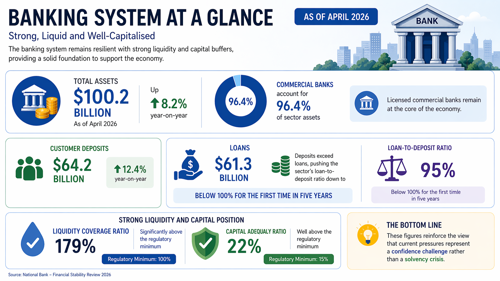 Exclusive: Cambodia’s Banking Sector Faces a Confidence Test, Not a Crisis, as Sector Loan-To-Deposit Ratio Improves to 95% For First Time in Five Years
