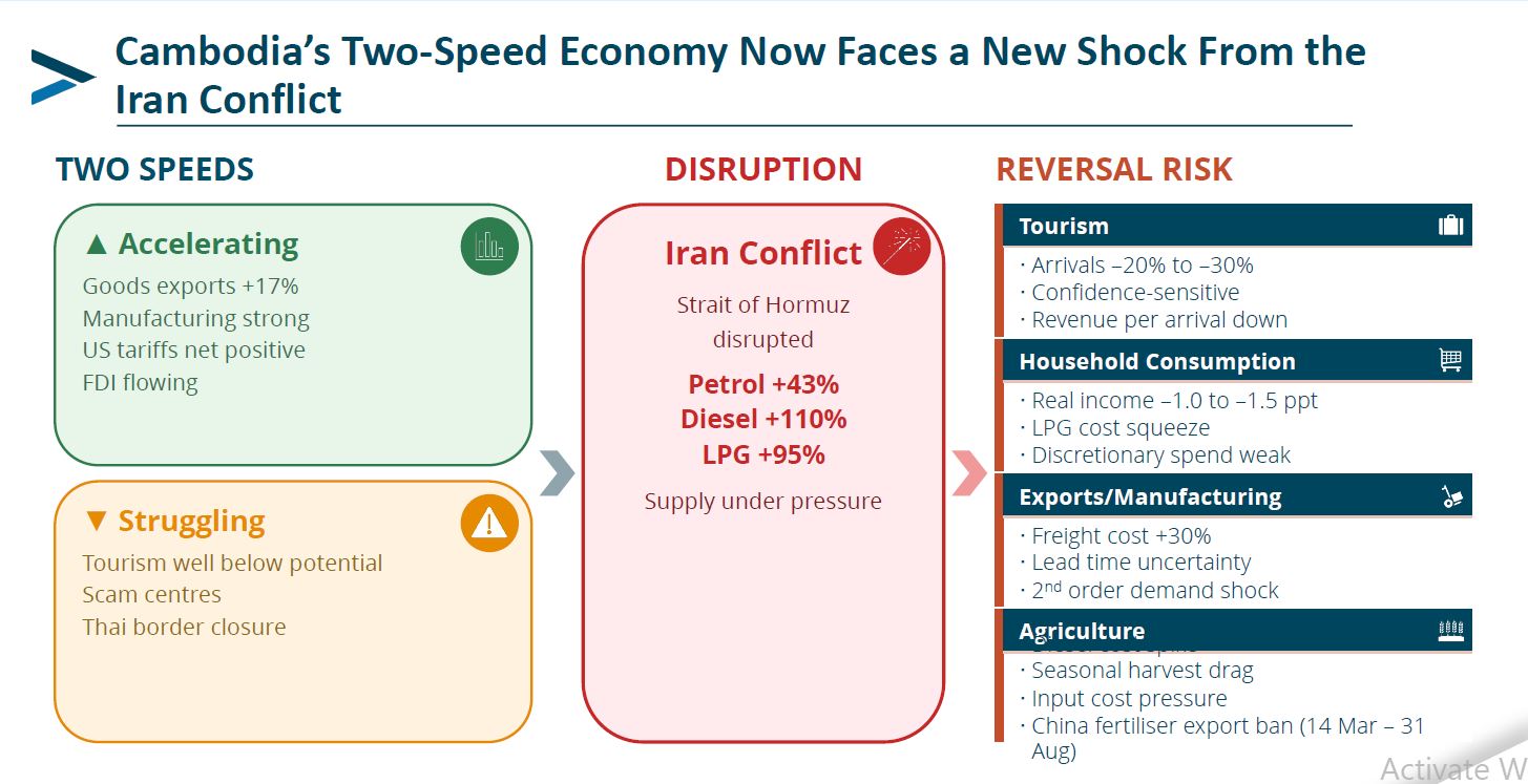 Cambodia’s 2026 GDP Outlook Could Drop to 2% as Middle East Conflict Drives Fuel Shock Risks, Mekong Strategic Capital Report Says