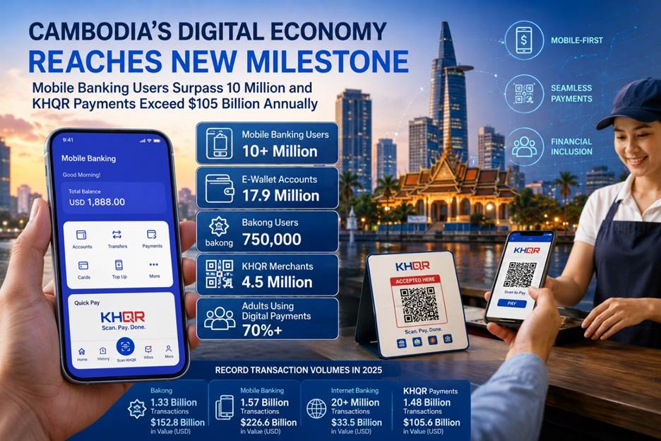 Exclusive: Cambodia’s Digital Economy Reaches New Milestone as Mobile Banking Users Surpass 10 Million and KHQR Payments Exceed $105 Billion Annually
