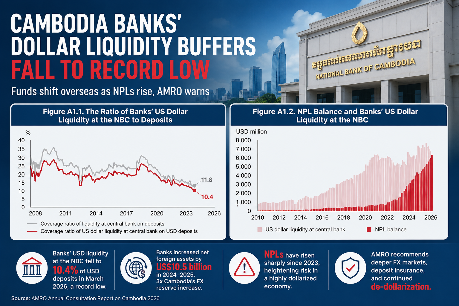 AMRO Warns Cambodia Banks’ Dollar Liquidity Buffers Have Fallen to Record Low in 2026 as Funds Shift Overseas