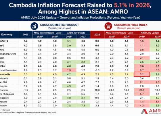 ASEAN+3 Regional Economic Outlook (AREO) July 2026 Update by the ASEAN+3 Macroeconomic Research Office (AMRO)
