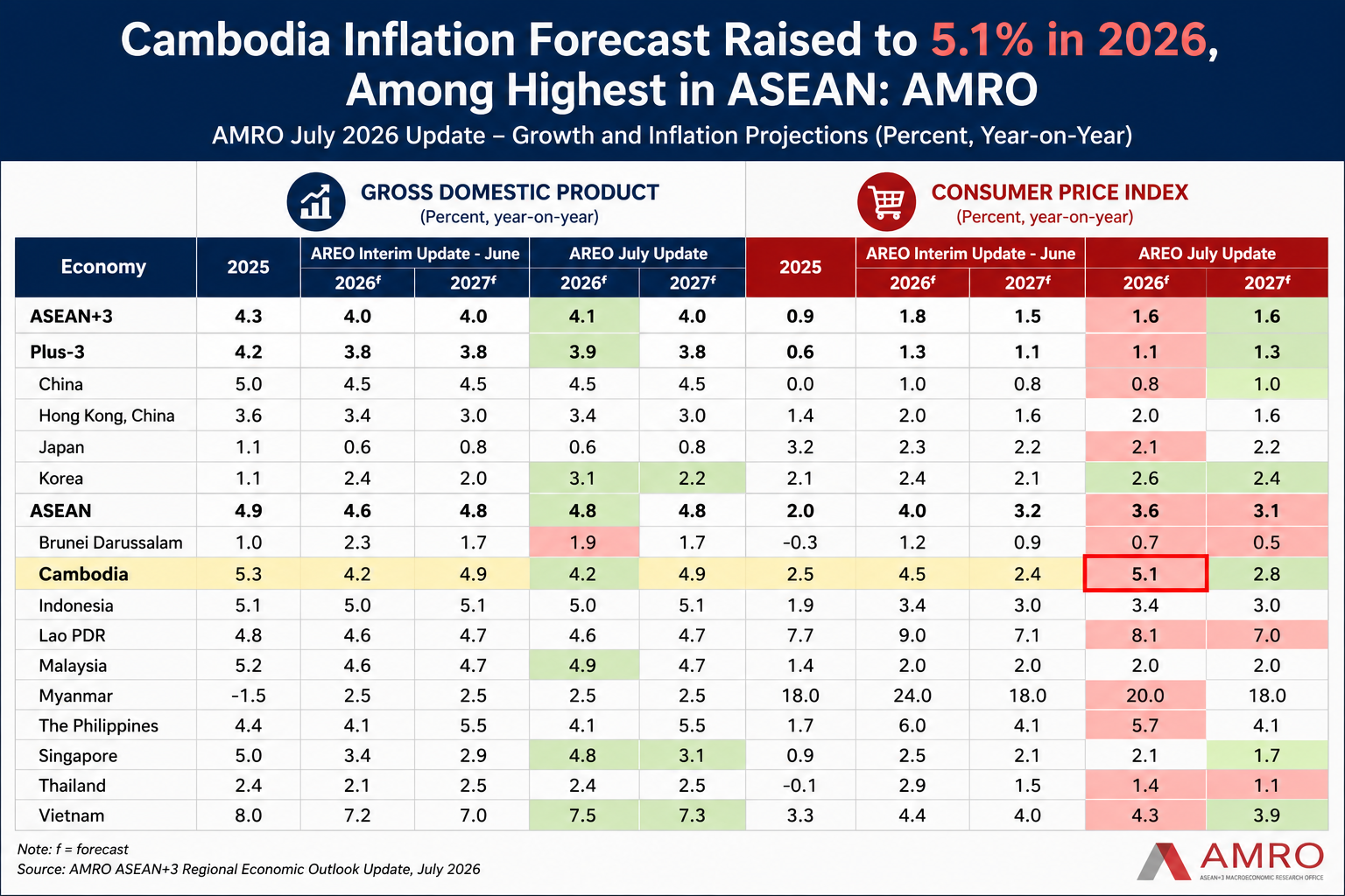 Cambodia Inflation Forecast Raised to 5.1% in 2026, Outpacing Most of ASEAN on Higher Energy and Food Costs: AMRO