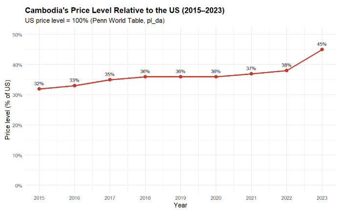 Opinion: Cambodia Getting Pricier – New Data Shows Cost of Living Closing Gap With the US