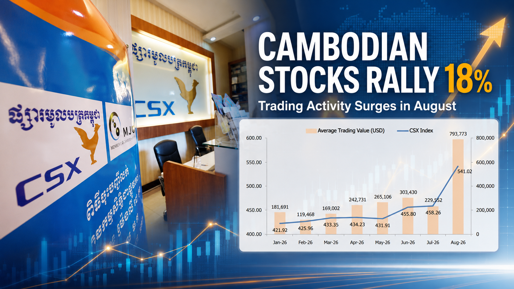 Cambodian Stocks Rally 18% in August 2026 as Trading Activity Surges to Four-Year High