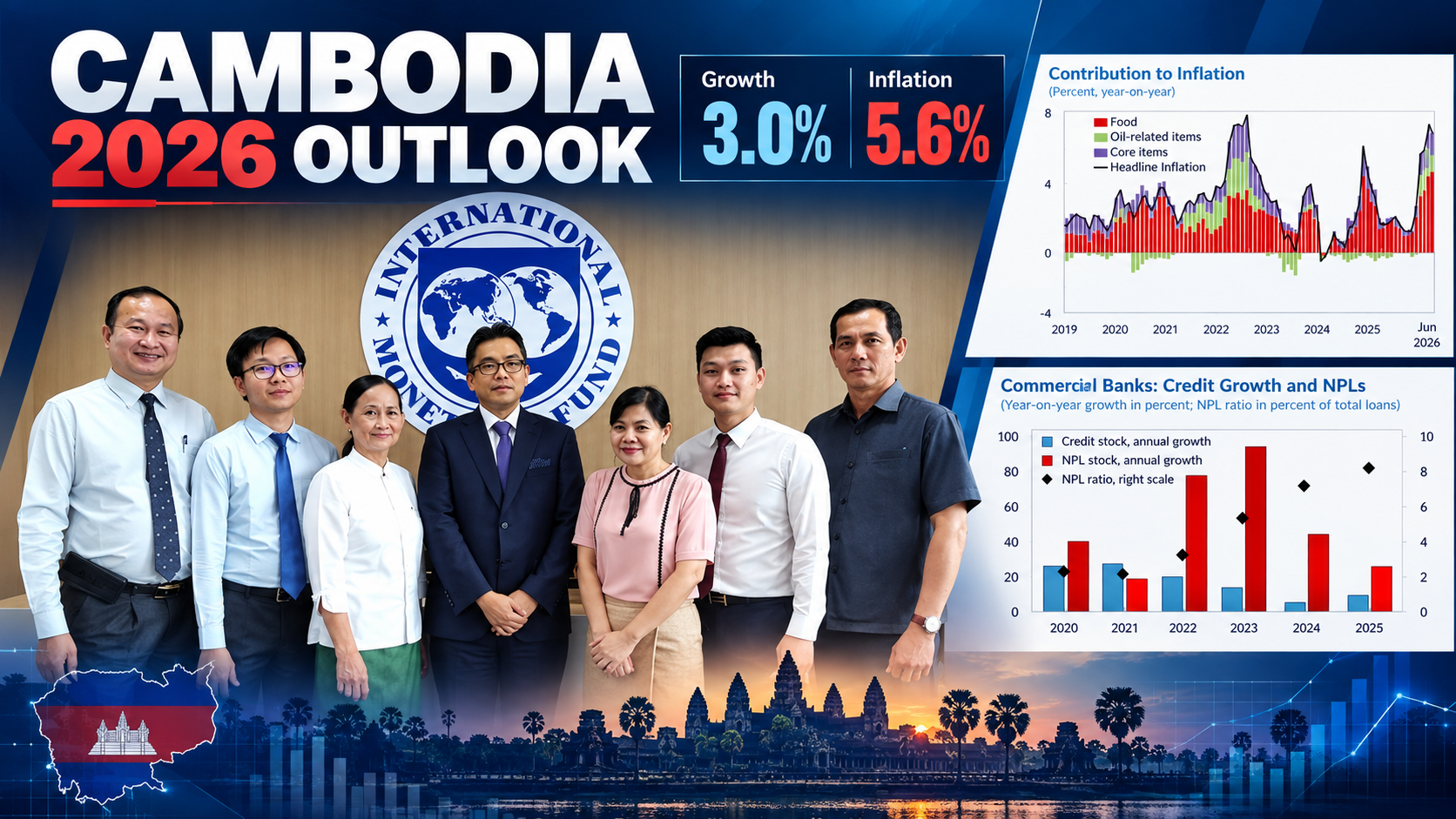 IMF Sees Cambodia Growth Slowing to 3% and Inflation Reaching 5.6% in 2026 as Property and Banking Risks Mount