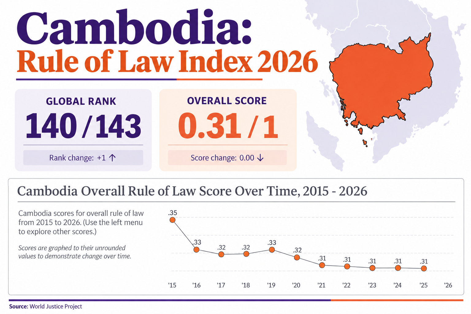 Cambodia Ranks 140th of 143 in Rule of Law Index, Highlighting Perceived Business Challenges